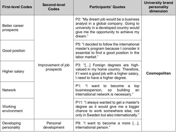 Table  9:  Quotations  of  participants’  opinions  on  deciding  to  pursue  higher  education  where  university  brand  personality  dimensions  can  influence  their  university choice 