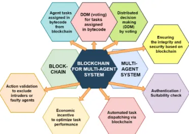 Fig. 1: The classification of typical cases for using blockchain technology in multi-agent systems in robotics applications