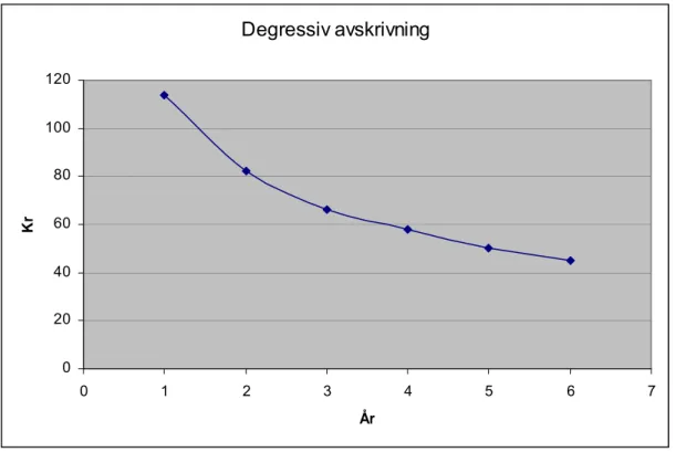 Fig. 1: Degressiv avskrivning 