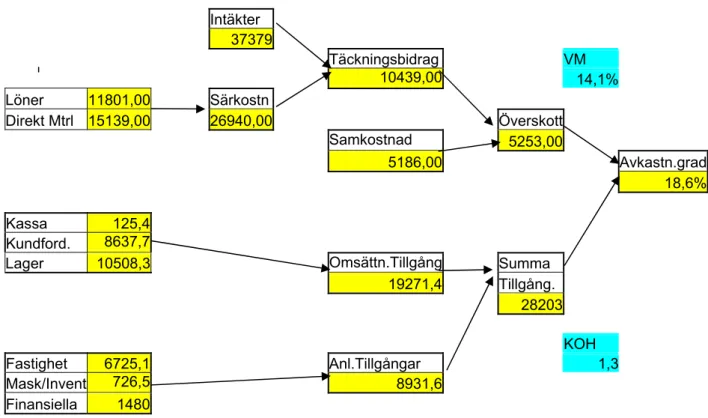 Fig 4: DuPont-schema för Swedex AB, Enhet: Kkr (Olhager) [7] 