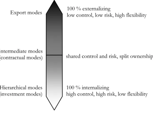 Figure 3.2 Classification of market entry modes (Hollensen, 2004, p. 274)  Export Modes 
