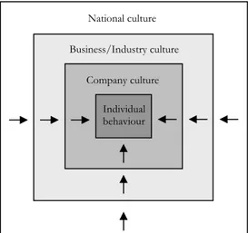 Figure 3.3 The different layers of culture (Hollensen, 2004, p.196). 