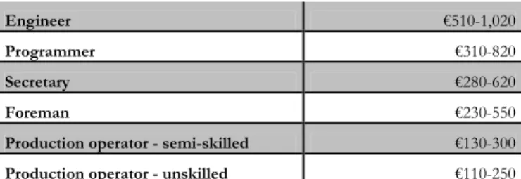 Table 4.1 The table shows that the most expensive work force is general manager within  sales and marketing with a cost of €2,200-4,000 per month before taxes