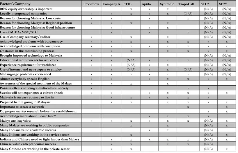 Table 4.2 Summary of most important factors found in the interviews and the additional interviews 