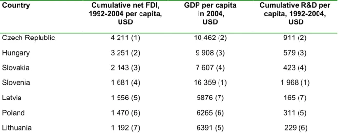 Table 1 Cumulative FDI inflows, 1992-2004, GDP per capita in 2004, Cumulative R&amp;D per cap- cap-ita 1992-2004 