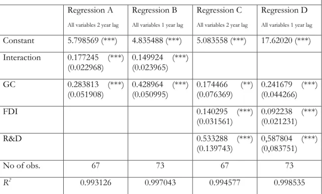 Table 2 Econometric results data  Regression A 
