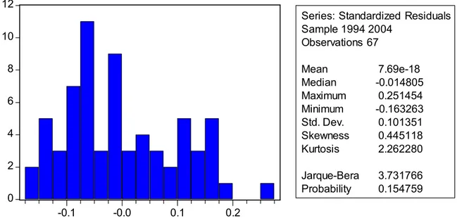 Table 8 Regression E Normality test. (Jarque-Bera) 