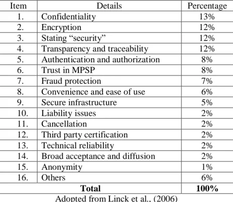 Table 2-1 Categories of subjective security in customers' opinion 