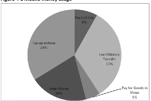 Figure 4-1 above represents the percentage distribution of respondents for the various uses of  mobile money