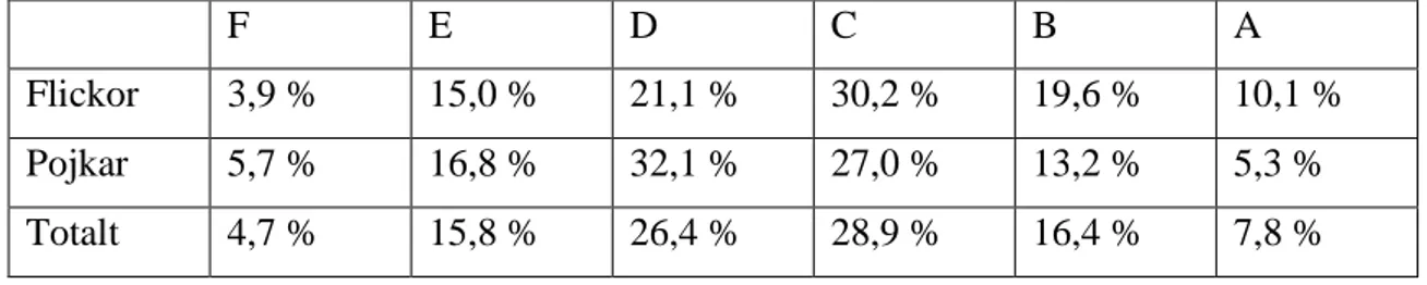 Tabell 1 - Andel i % som uppnått respektive betyg på nationella provet 2013 i årskurs 6