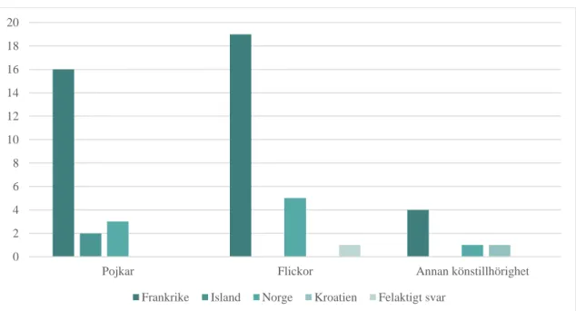 Figur 9 - Frågan &#34;Vilken av följande länder är störst till ytan?&#34; och respondenternas angivna svar