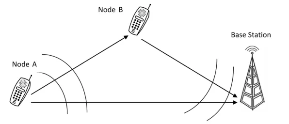 Figure 2.5 Cooperative communication. 