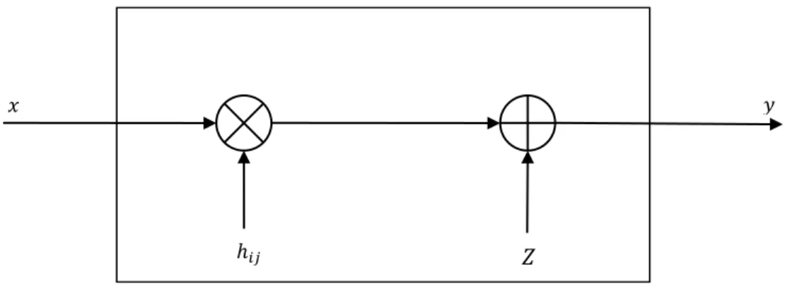 Figure 3.3 Channel model. 