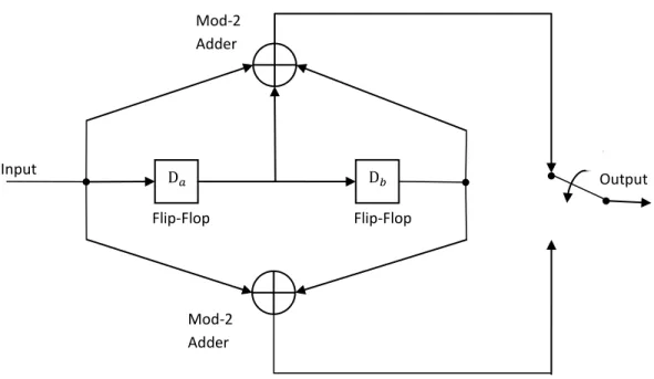Figure 3.5 Half-rate convolution encoder. 