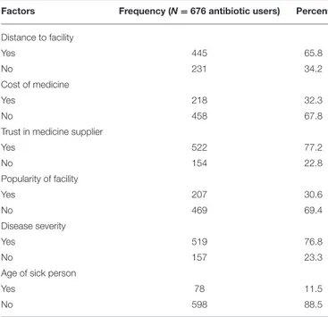 TABLE 4 | Description of factors that are associated with the types of drug suppliers respondents attend.
