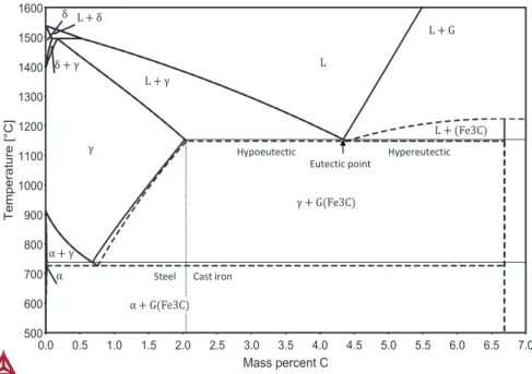 Figure	1.	Stable	and	metastable	Fe‐C	equilibrium	phase	diagram.	The	metastable	phase	diagram	is	 superposed	and	represented	by	a	dashed	line.	