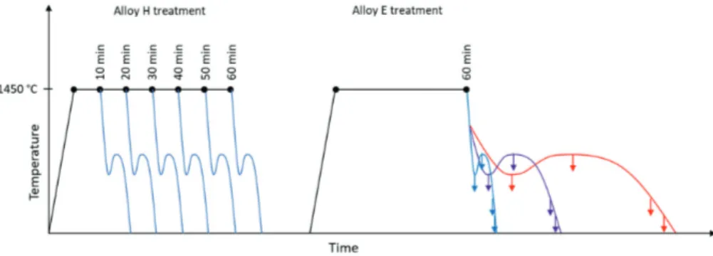 Figure	6.	An	illustrative	overview	of	the	treatments	of	alloy	H	and	E.	For	alloy	H,	the	holding	time	was	 varied	 from	 10	 to	 60	 min,	 after	 which	 the	 material	 solidified	 under	 furnace	 cooling.	 For	 alloy	 E,	 the	 holding	time	was	fixed	to	60	m