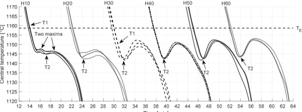Figure	11.	Cooling	curves	for	H10‐H60.	TE	indicates	the	equilibrium	eutectic	temperature	according	to	a	 Thermo‐Calc	calculation.	T1	indicates	a	change	of	slope	which	may	be	a	sign	of	precipitation	of	primary	 graphite.	T2	indicates	the	minimum	temperature