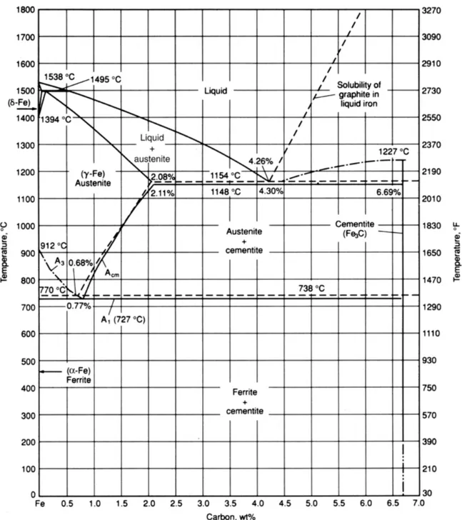 Figure	1.	Stable	and	metastable	Fe‐C	equilibrium	phase	diagram	[4].	