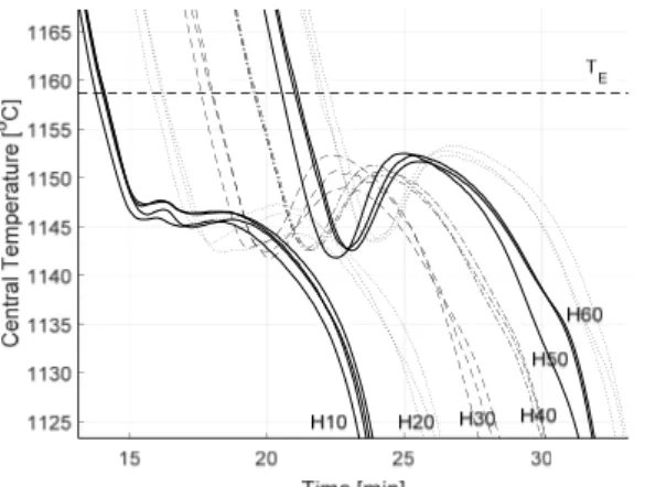 Figure	 7.	 Central	 temperature	 during	 solidification	 of	 alloy	 H	 after	 remelting	 and	 holding	 time.	 The	 curves	 are	 offset	 in	 time	 to	 facilitate	distinction.	