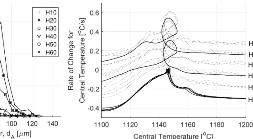 Figure	11.	Time	derivative	of	central	temperature.	