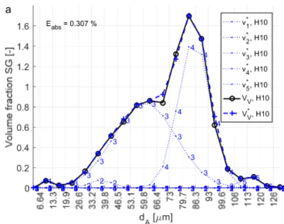 Figure	13.	Evolution	of	the	total	volume	fraction	 of	each	subpopulation	with	holding	time.	