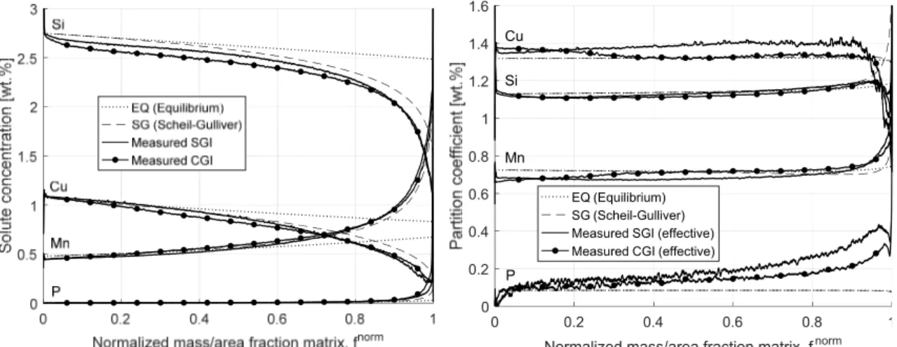 Figure	 18.	 Measured	 and	 theoretical	 solute	 profiles	for	Si,	Mn,	Cu	and	P	versus	the	normalized	 solid	fraction	of	the	matrix.	Note	that	“SG”	refers	 to	Scheil‐Gulliver	and	not	spheroidal	graphite	in	 this	figure.	