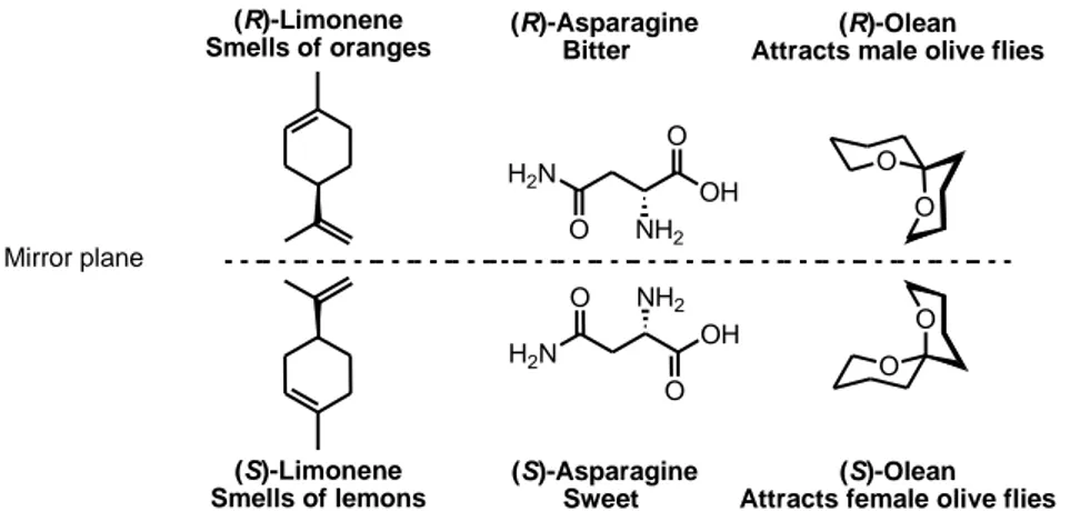 Figure  2. Three  compounds  and  their  enantiomers  showing  completely  different  biological  outcomes.