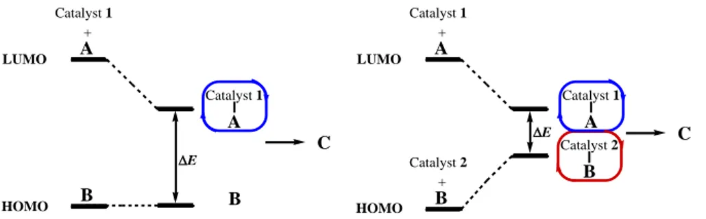 Figure  3.  Illustration  of  the  fundamentals  of  cooperative  dual  catalysis,  when  two  catalytic  systems  are  utilised  in  a  compatible  way,  compared  to  when  single  catalyst  alone  is  employed