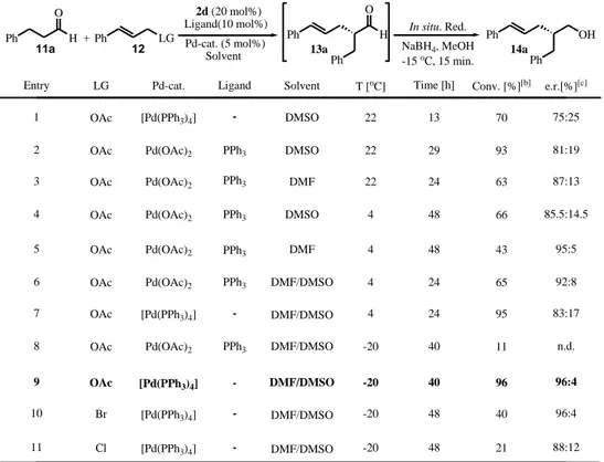 Table 1. Selected examples of the screening studies. [a] Entry Conv. [%] [b] 1 70Pd-cat