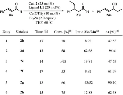 Table 4. Catalyst screening. [a]  Entry Conv. [%] [b] 1 38 e.r.[%] [d]47:53Time [h]17CatalystCat