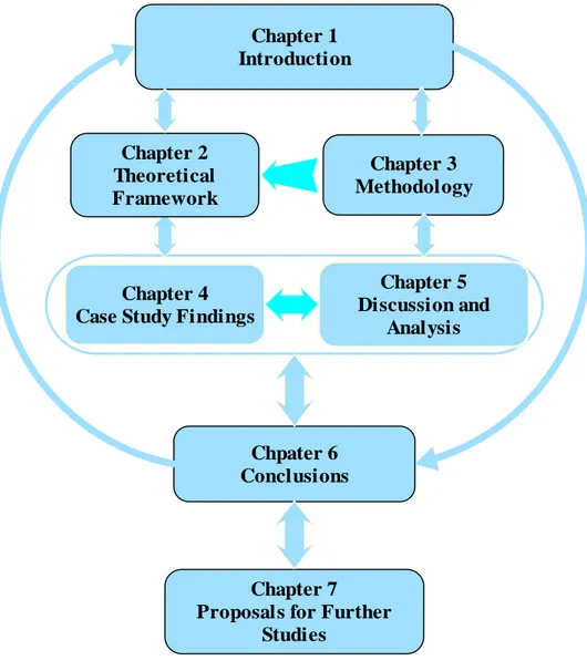 Figure 1-1 Structure of the Study  Source: Own Prepared (2010) 