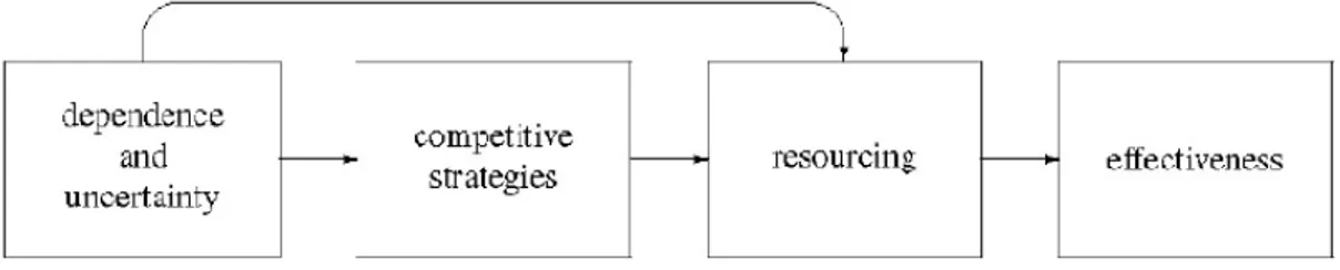 Figure 2-1 Model: Strategic Sourcing  Source: Gretzinger (2008) 