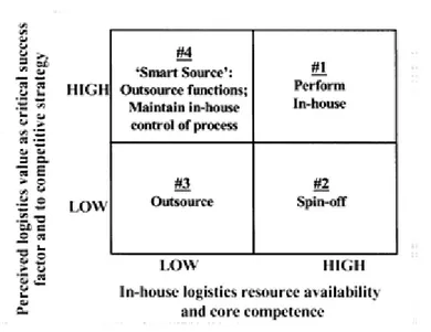 Figure 2-2 A Logistics Outsourcing Matrix  Source: Bolumole et al. (2007) 