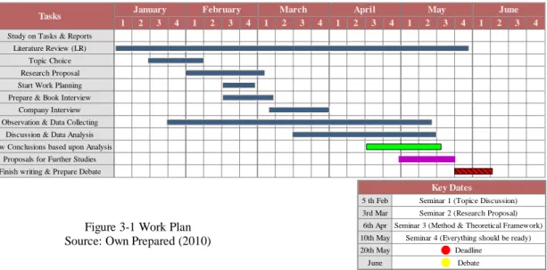 Figure 3-1 Work Plan Source: Own Prepared (2010)