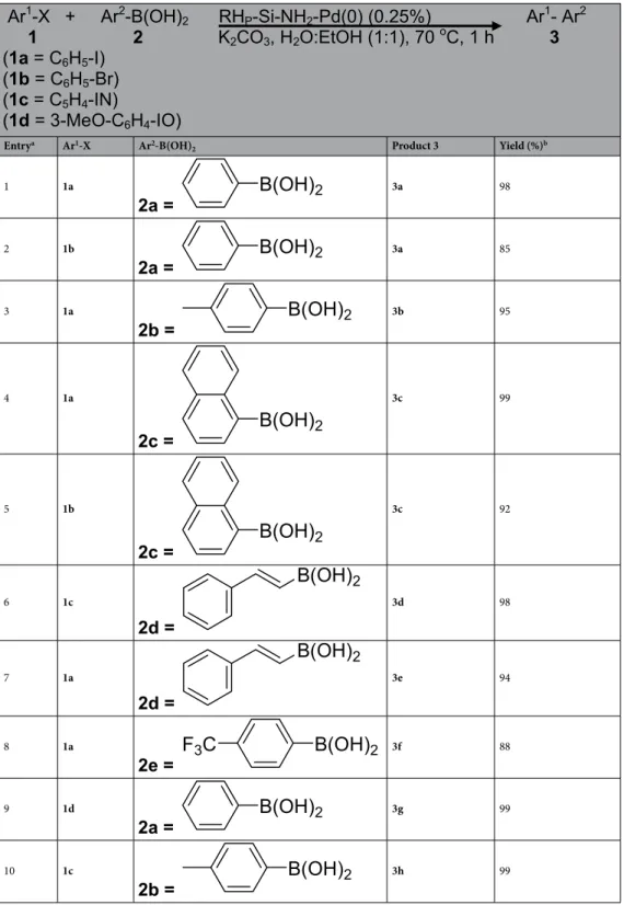 Table 2.  Scope of the Suzuki coupling reaction catalyzed by RH P -Si-NH 2 -Pd(0).  [a] Reaction conditions: RH P -Si- -Si-NH 2 -Pd(0) (1.6 mg, 0.25 mol%), aryl iodine 1 (1.0 mmol, 1.0 equiv.), arylboronic acid 2 (1.2 mmol, 1.2 equiv.),  K 2 CO 3  (414.6 m
