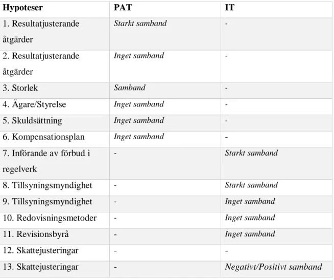 Tabell 3 – Resultat från tidigare studie Mezias (1990) 