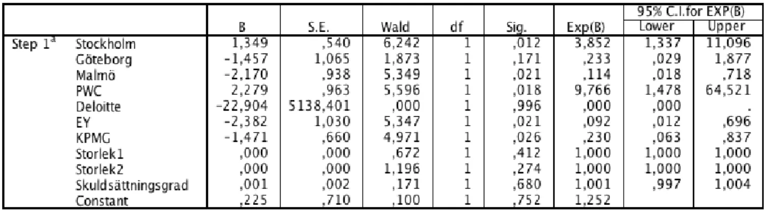 Tabell 9 – Variabler i ekvationen (block 1) 