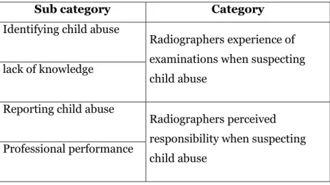 Table 2. Summary of categories with associated sub-categories. 