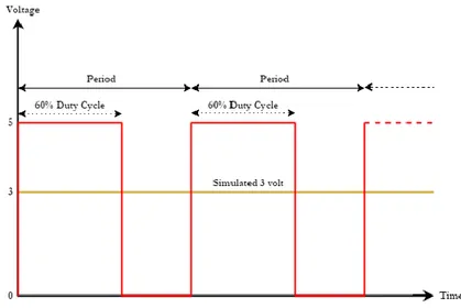 Figure 3:  Graph showing how PWM works.  