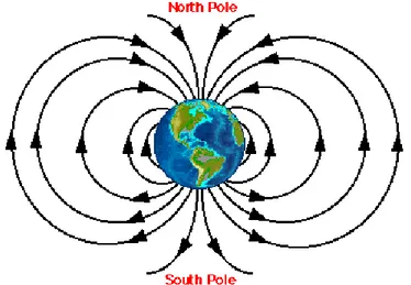 Figure 4: Illustration of the Earth with its magnetic field lines going from south to north