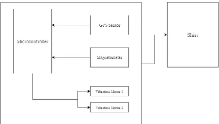 Figure 10: Block diagram showing the electronics of the Navigation part. 