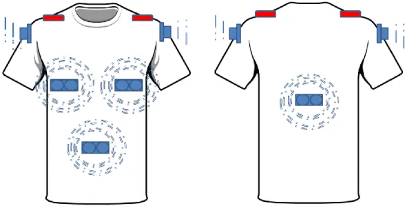 Figure 11: Picture of the shirt. The blue objects represent the obstacle avoidance ultrasonic sensor and vibration  motor pairs, while the red blocks are representing the navigation system's vibration motors