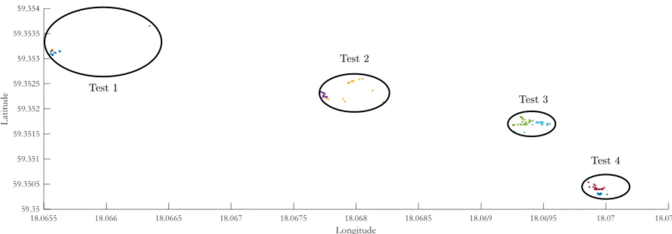 Figure 12: Figure showing the four tests. Within each bubble are two different coloured dots, one colour  representing the collected data from day I on that testing area, and the other corresponding to data collected day II.
