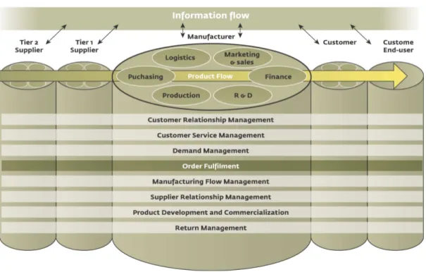 Figure 2.1. Supply chain management implications issues (source: adapted from Lambert et al., 1998) 