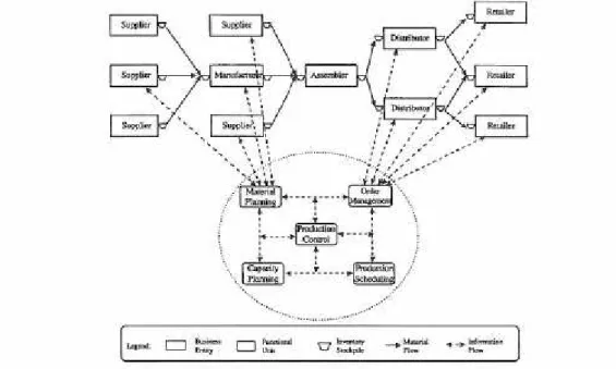 Figure 2.2. A generic OFP within the supply chain (Source: Lin et al. 1998) 