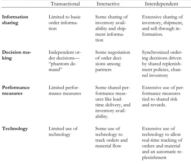 Table 2.1. Stages in the OFP (Source: Accenture, 1997) 