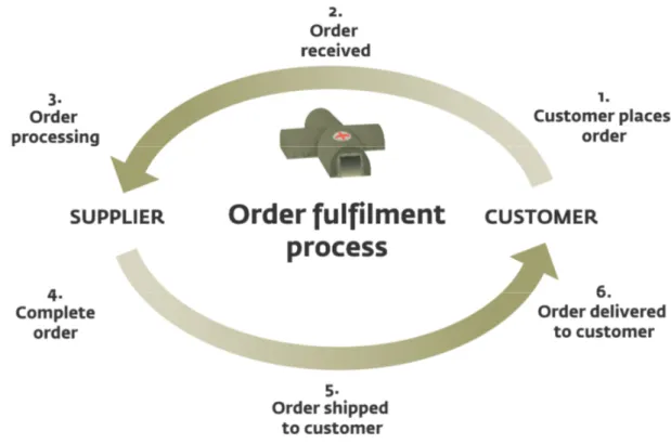 Figure 2. 3. Activities in the order fulfillment process (Source: Mattson et al., 2002) 