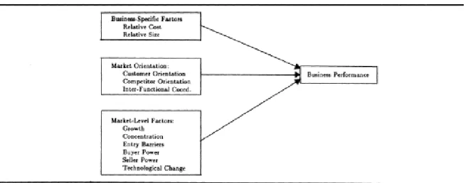 Figure 1 Independent effects model of relationships between market orientation, business specific  factors, market-level factors and performance (Narver &amp; Slater, 1990, p