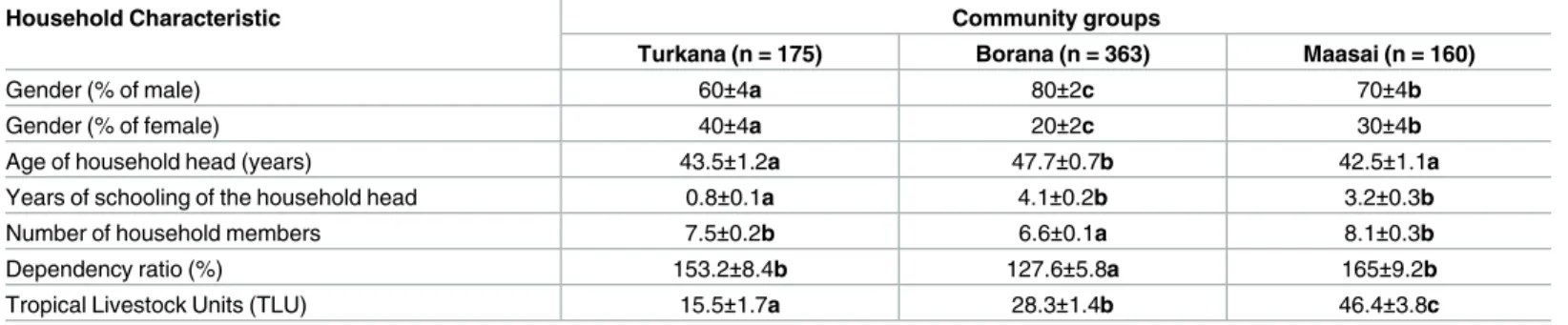 Table 2 presents a summary of the risky behavior observed in the three community groups.